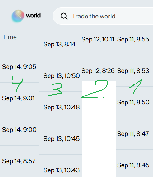 A screenshot of the "world" prediction market app displays a list of timestamps sorted by date and time, with hand-drawn green numbers (1, 2, 3, 4) marking specific entries on Sep 11 and Sep 13-14, illustrating the user's recent activity on the platform referenced in their tweet about using Worldcoin's prediction market.