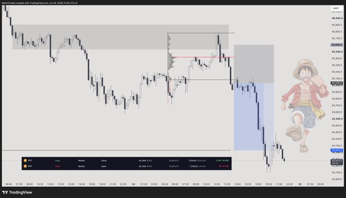 A TradingView chart of BTC/USD dated July 24, 2025, shows a sharp selloff from the $65,600 region down to around $63,100, with the position panel confirming a long entry at $65,200 and short at $65,308, yielding a +$3,100 gain (+1.7R) after price closed below the VAL following an order block fill. The image visually illustrates the post's description of a clean breakdown to lows after liquidity was taken above.