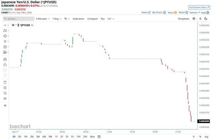 A TradingView candlestick chart for the Japanese Yen/U.S. Dollar (^JPYUSD) pair, showing a 1-day downward trend with a current price of 0.0063690 (-0.67%) on Sep 19th, 2026.