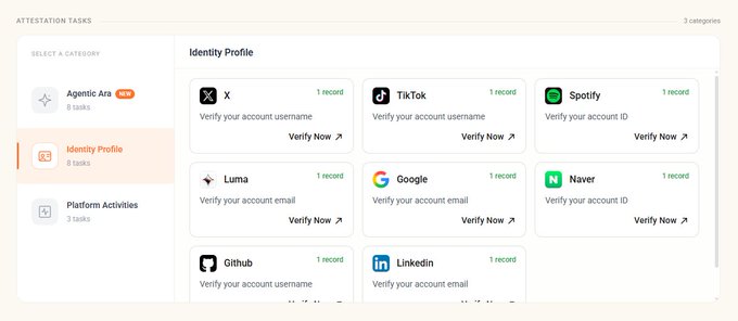 A digital interface titled 'ATTESTATION TASKS' with a sidebar showing categories like 'Agentic Ara', 'Identity Profile', and 'Platform Activities', and a main area displaying the 'Identity Profile' section with verification options for platforms including X, TikTok, Spotify, Luma, Google, Naver, Github, and LinkedIn.