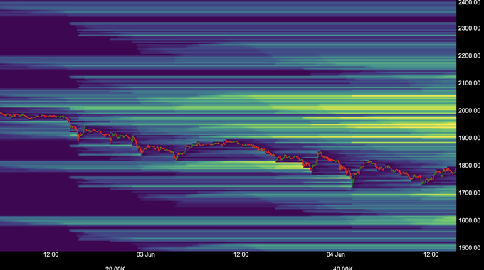 The image displays a heatmap of price movements for a cryptocurrency called "ETH" over time. The graph shows that while the price has been weak around the $1,750-$2,000 range, there is still a significant amount of heavy liquidity present in the market above this region. Liquidity seems to be building near the upper short liquidation pool, as indicated by the dark blue lines on the heatmap. The market may now target the upper short liquidation pool due to the upward trend and abundance of liquidity.