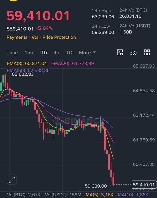 "That's the end, folks. It was good while it lasted," which is a statement about Bitcoin that seems unrelated or unrelatedly placed within an image of stock market graphs. In this case, I believe there is no connection between the two pieces of information. Please provide more relevant and accurate context for me to provide assistance properly.
