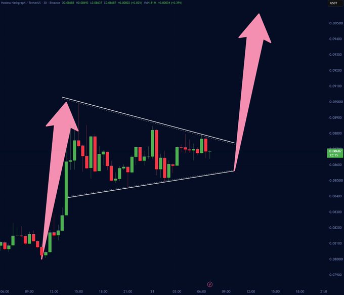 A crypto candlestick chart showing a symmetrical triangle pattern with pink arrows indicating a potential upward breakout.