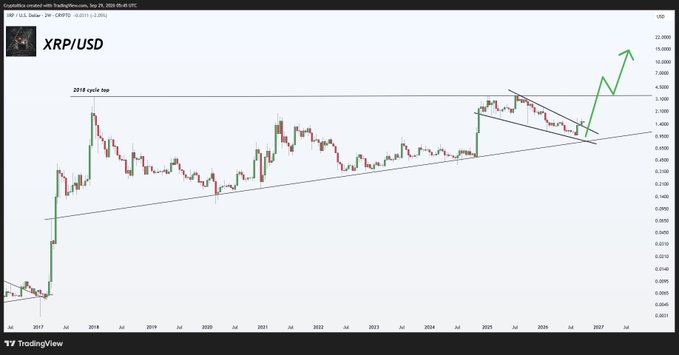 The image displays a multi-year TradingView chart of XRP/USD on the OWL/US Dollar exchange, showing a long-term ascending triangle pattern with a breakout projection pointing toward higher price targets above $5-20+ range. Key annotations include "2018 cycle top" near the peak around 2018 and a projected green arrow indicating an expected breakout, aligning with the post's bullish claim that an altseason led by XRP is emerging as price action approaches a decisive technical breakout.