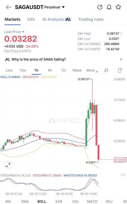 A cryptocurrency trading chart for SAGAUSDT Perpetual on MEXC, showing a last price of 0.03282 (-24.09%) with candlestick data and technical indicators (BOLL, STOCHRSI, MA, EMA) displaying a significant price drop.