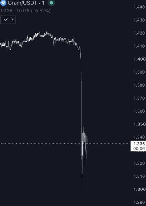 A candlestick chart of Gram/USDT shows a sharp vertical drop from approximately 1.41 to 1.335, reflecting the -5.52% decline as Telegram was removed from the App Store. The dramatic price plunge visually corroborates the post's claim that $GRAM (formerly associated with the TON foundation) suffered a significant sell-off following the news.