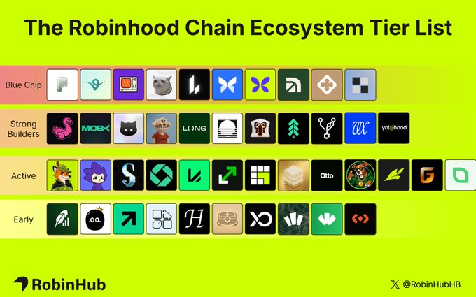 A tier list titled "The Robinhood Chain Ecosystem Tier List" categorizes projects into four tiers—Blue Chip, Strong Builders, Active, and Early—along a bright green background. Visible project names and tickers include Virtuals, Bankr, Morpho, Lighter, IndexFi, Moby, ClutchMarket, and Otto, aligning with the accompanying list of ecosystem projects.