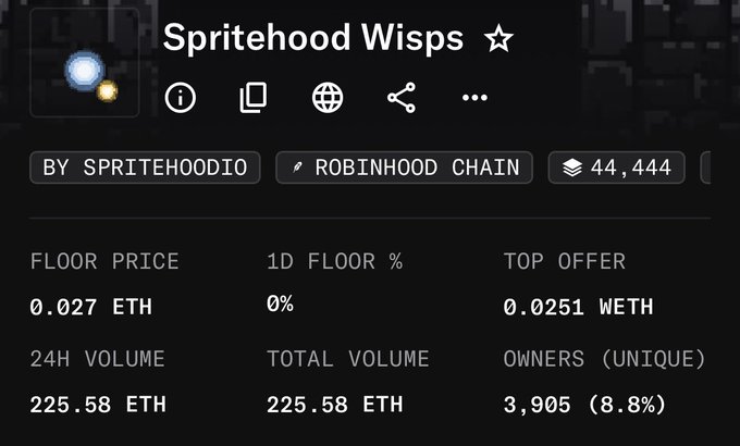 A screenshot of an NFT collection page on a marketplace showing 'Spritehood Wisps' by SPRITEHOODIO on Robinhood Chain, with a floor price of 0.027 ETH, 24H volume of 225.58 ETH, and 3,905 unique owners.