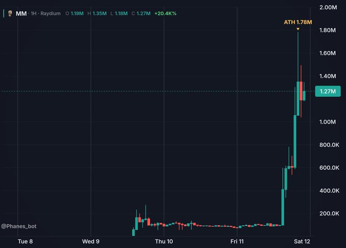 A 1-hour candlestick chart of the token "MM" (Raydium) on the @Phanes_bot platform shows a dramatic breakout, surging from around 200K to a new all-time high of 1.78M, with the current price at 1.27M reflecting a +20.4% gain, visually supporting the post's claim of new ATHs and strong buying momentum.