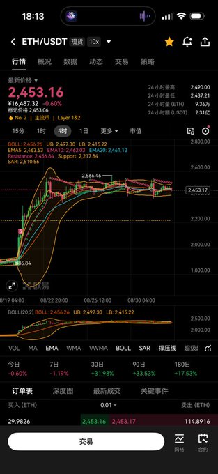 A cryptocurrency trading app displaying the ETH/USDT chart at a current price of 2,453.16, showing Bollinger Bands and various technical indicators.