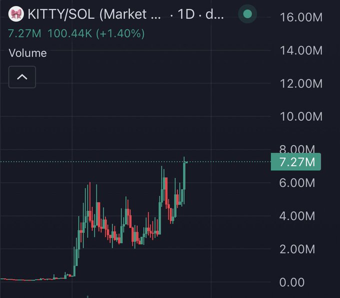 A 1D candlestick chart of KITTY/SOL showing trading volume of 7.27M (up 1.40%) with a clear staircase pattern of ascending higher lows and recent highs reaching toward 8.00M, illustrating the post's point about the coin's sub-$10M valuation and gradual upward momentum in the cat coin sector.