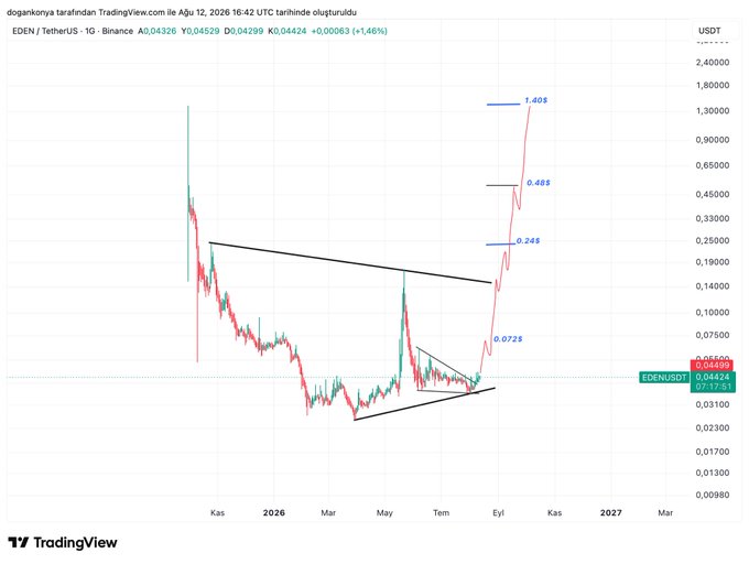 A TradingView candlestick chart of EDEN/USDT on Binance displays price targets marked at 0.0728, 0.248, 0.485, and 1.405, with the current price around 0.04499, illustrating the poster's bullish outlook on the RWA project Eden. The chart shows a recent breakout from a descending triangle pattern, supporting the claim of a strong buy opportunity.