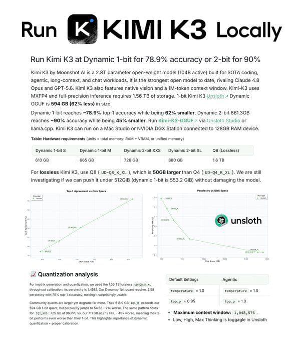The image showcases Unsloth's breakthrough in running the Kimi K3 (Moonshot AI's 2.8T parameter MoE model) locally via dynamic 1-bit (594GB, 78.9% accuracy) and 2-bit (861GB, 90% accuracy) quantization on a Mac Studio, with hardware tables and performance charts highlighting its competitive edge against Claude 4.8 Opus and GPT-5.6.