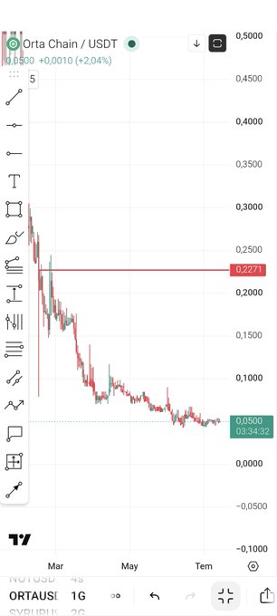 The image is a TradingView price chart of **Orta Chain / USDT** showing a sharp decline from around $0.30 in February down to approximately **$0.0500** (with a +2.04% gain at the time of capture), and includes a marked price level at **$0.2271** representing the original share price referenced in the post ("0.2"), visually illustrating the heavy criticism the author received for recommending the altcoin despite its dramatic drop.