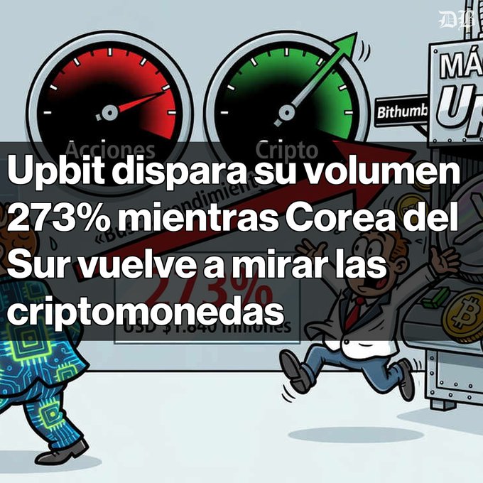 The image shows a cartoon-style illustration with two gauges (one red, one green) labeled "Acciones" (Stocks) and "Cripto" (Crypto), alongside references to Bithumb and a dramatic scene of a businessman running from a Bitcoin-themed character — visually representing the explosive 273% surge in Upbit's trading volume as South Korea re-engages with cryptocurrencies.