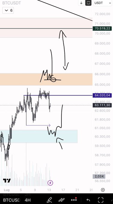 A BTC/USDT 4H chart shows price consolidating around 63,111–64,020, with hand-drawn arrows suggesting a potential move down toward the 60,300 support zone and a possible rally up to 70,519, reinforcing the post's call for small position sizes amid low volume.