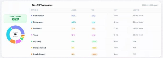 A SALLOX Tokenomics breakdown chart showing a $50M private round valuation, 1B current allocation, and 1,000,000,000 supply, detailing Community (35%), Ecosystem (30%), Investors (12%), Team (12%), Liquidity (5%), Private Round (3%), and Public Round (3%) allocations.