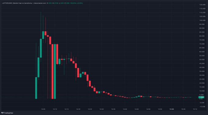 A TradingView intraday chart of LAQPIDAXUSDC showing a dramatic price spike and crash pattern with large green and red candles on a 5-minute timeframe.