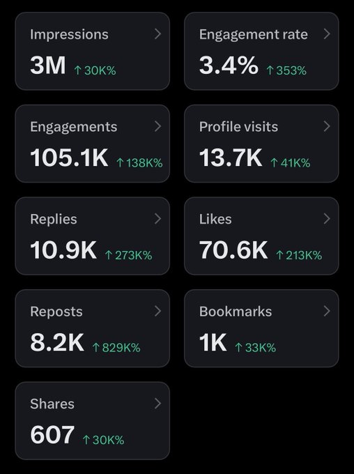 A social media analytics dashboard displays impressive metrics for a crypto-related account: 3M Impressions (+30K%), 3.4% Engagement rate (+353%), 105.1K Engagements (+138%), 13.7K Profile visits (+41%), 10.9K Replies (+273K%), 70.6K Likes (+213K%), 8.2K Reposts (+829K%), 1K Bookmarks (+33%), and 607 Shares (+30K%). The post brags about $ANSEM's growth potential, highlighting Saint10Fourteen as the community leader, with the analytics supporting the claim of the coin's viral traction.