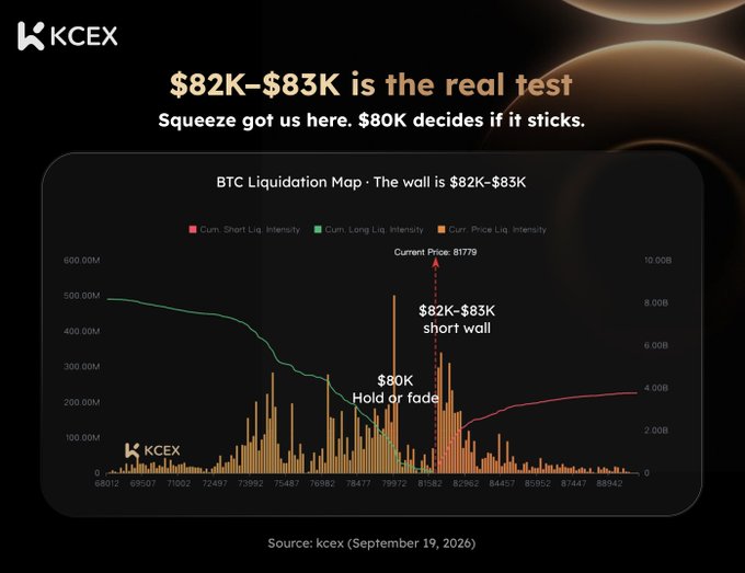 A KCEX cryptocurrency chart titled "$82K–$83K is the real test" displaying a BTC Liquidation Map with annotations indicating a short wall at $82K-$83K, current price at $1779 (sic), and $80K as a hold or fade level, sourced from kcex (September 19, 2026).