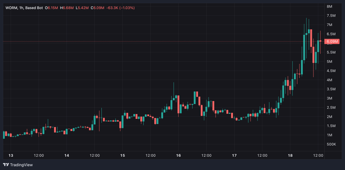 **Caption:** A TradingView 1-hour candlestick chart of WORM on Robinhood (WORM, 1h, Based Bot) shows a recent breakout from the $2.50M range to a high near $7.5M, currently trading around $5.88M (-1.03%), visually supporting the post's claim that $WORM is an emerging utility token gaining momentum.

**Image-post connection:** The chart's sharp upward spike at the far right directly illustrates the "interesting utility play" narrative—the price surge from ~$2M to ~$7.5M reflects growing market attention on WORM's AI-agent security proposition mentioned in the post.