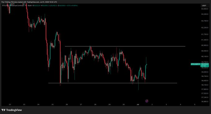 A TradingView chart of BTC/USDT on Binance shows Bitcoin trading around $59,400 in a range-bound pattern between approximately $58,300 and $60,500, with a recent bounce off the lows visible in the latest candles. The chart illustrates the post's observation of a pump off the lows while the price remains range bound below the upper resistance level.
