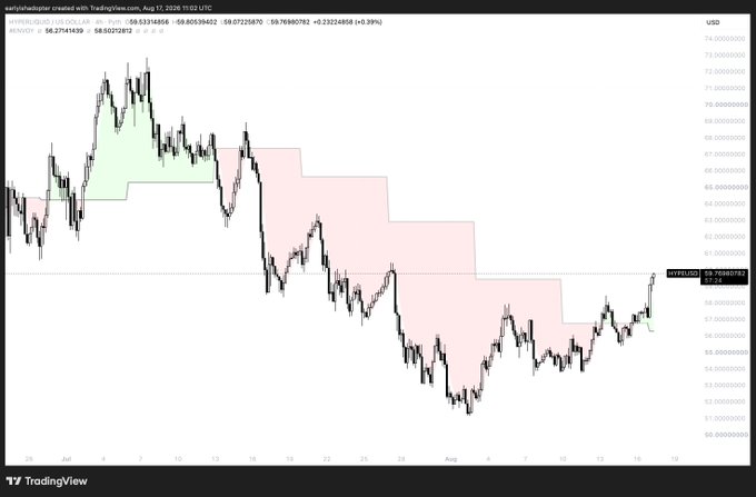 A TradingView chart of Bitcoin/US Dollar Perpetual on Hyperliquid showing price action with green and red cloud indicators, posted by 'earthshalelpor', with the price around 58,533.