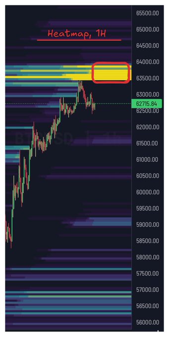 A 1H Bitcoin heatmap on TradingView shows a price of 62,715.84, with a highlighted yellow liquidity pocket circled in red near the 63.5K–64K range. This visualizes the post's claim that a significant liquidity zone remains around that area that market makers are likely to target.