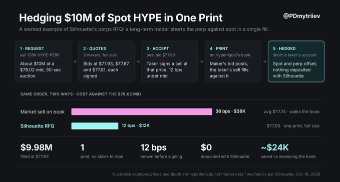 A detailed infographic titled 'Hedging $10M of Spot HYPE in One Print' by @PDmytriev explaining a worked example of Silhouette's perps RFQ, showing a 5-step process from request to hedged position with cost comparison showing ~$24K saved, dated Oct 19, 2026.