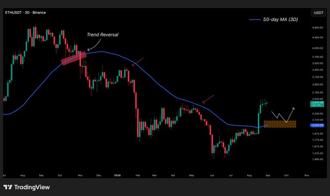 The image shows a 3-day candlestick chart of ETHUSDT on Binance featuring a 50-day moving average (blue line), highlighting how Ethereum's recent price surge above the MA has reversed a year-long bearish trend, with the MA now acting as support around the $2,120 level.