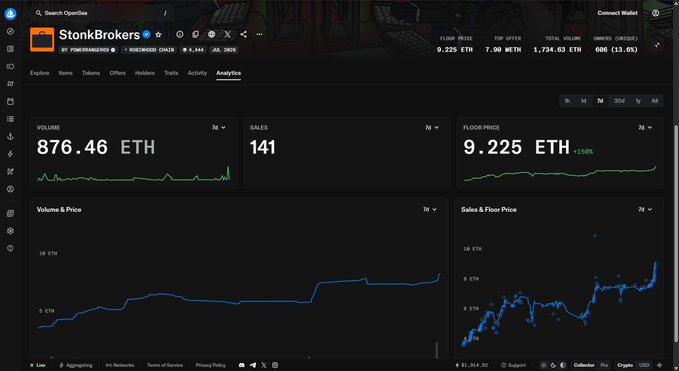 The image shows an analytics dashboard for "StonkBrokers" on OpenSea, displaying a trading volume of 876.46 ETH, 141 sales, and a floor price of 9.225 ETH. It visually supports the post's claim of significant growth, as the Volume & Price chart shows a clear upward trend reflecting the token's journey from a $4M market cap to $66M.