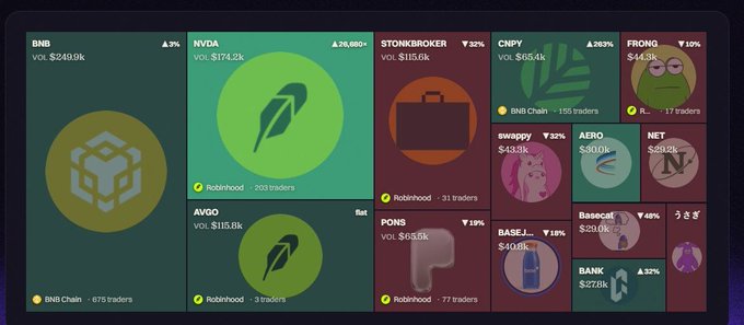 A cryptocurrency trading dashboard displaying various tokens including BNB, NVDA, AVGO, STONKBROKER, CNPY, FRONG, swappy, AERO, NET, PONS, BASE, and BANK, with volume and percentage changes for each.