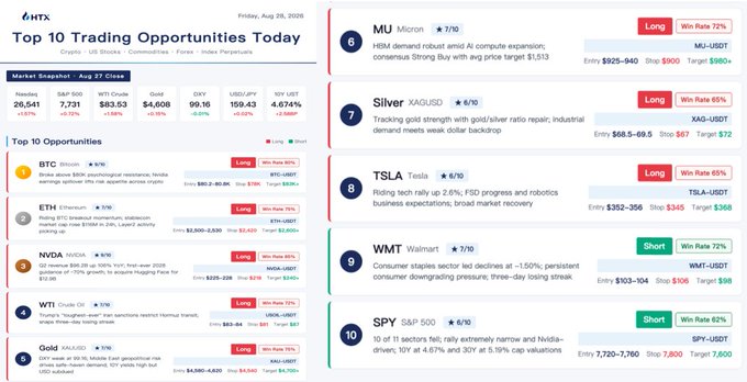 HTX's "Top 10 Trading Opportunities Today" snapshot for August 22, 2025 highlights setups across Crypto (BTC at $80K), US Stocks (Silver, TSLA, WMT), Commodities (Gold, WTI), and Index Perpetuals (NVDA, SPY), with long/short entries, targets, and stop-losses listed alongside win rates ranging from 60%–79%.