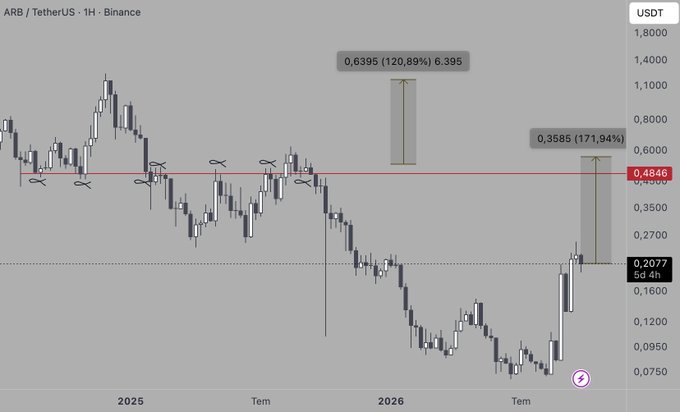 A 1-hour candlestick chart of ARB/USDT on Binance shows the token currently trading at 0.4846, with annotated upside targets of 0.6395 (+120.89%) and 0.3585 (+171.94%) above a key resistance line marked in red, illustrating the significant percentage gains the trader is waiting for after holding the position for over a year.