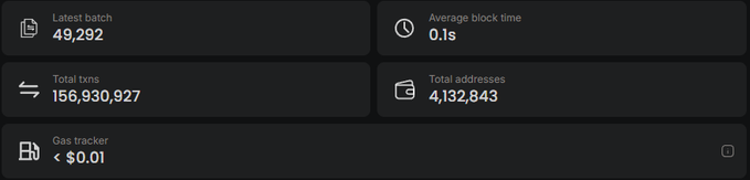 A Robinhood Chain dashboard showing 49,292 as the latest batch, 0.1s average block time, 156,930,927 total txns, 4,132,843 total addresses, and gas under $0.01, visually confirming the post's milestone of crossing 156.9M total transactions on the Arbitrum-based L2.