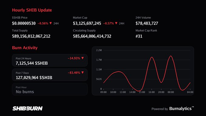 A SHIB Burn dashboard shows an Hourly SHIB Update with a price of $0.00000530 (-0.56% 24H), market cap of $3,125,697,245, and 24H volume of $78,483,727, alongside Burn Activity stats indicating 7,125,544 $SHIB burned in the past 24 hours and 127,029,964 $SHIB in the past 7 days, with "No burns" in the past hour—visually reinforcing the post's claim that the burn total didn't budge that hour.