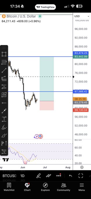 !"BTC was highest at 8:43am. Now is 9:25am. Should you buy more? No", with a thumbs up, as an indication of approval or interest.