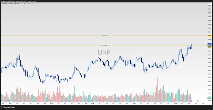 The image shows a line graph with a blue line representing the price of oil, while a green line represents the price of UNP (United Nations Petroleum). The lines cross each other at some point, showing an upward trend for both oil prices. Additionally, there are two dollar signs on either side of the text that read "$UNP Solid trade today as we broke through the $275 level while oil was pulling back." This indicates a significant increase in UNP's stock price compared to oil. The image also includes the text "Focus on what is in the image and how it relates to the post", which implies analyzing the relationship between these two markets to understand their performance.