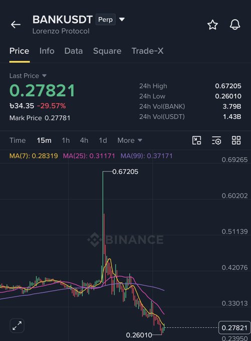 A Binance perpetual futures chart for BNBUSDT (Lorenzo Protocol) on the Perp market, showing a last price of 0.27821 with a sharp -29.57% decline, having spiked to a 24h high of 0.67205 before pulling back to a low of 0.26010, illustrating the post's point about $BANK's breakout to a new high followed by a roughly 45% correction.