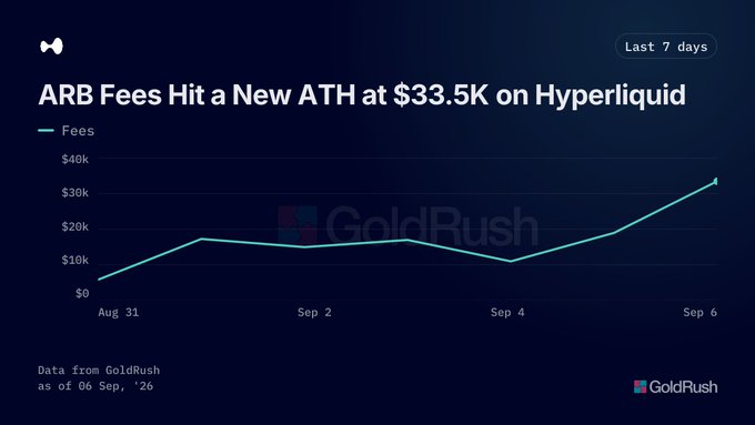 A GoldRush data chart titled 'ARB Fees Hit a New ATH at $33.5K on Hyperliquid' displaying fee trends over the last 7 days from Aug 31 to Sep 6, with fees peaking at $33.5K.