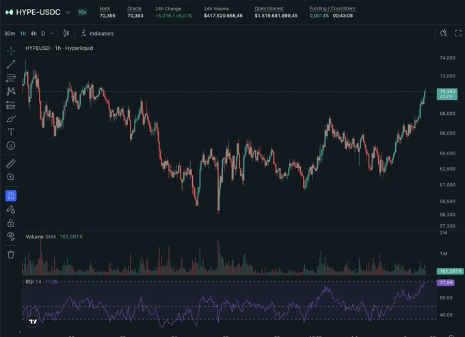 A cryptocurrency trading chart for HYPE-USDC showing a price of 70.366 with an 8.01% gain, displaying 24h volume of $417,520,666.46 and an RSI of 77.98.