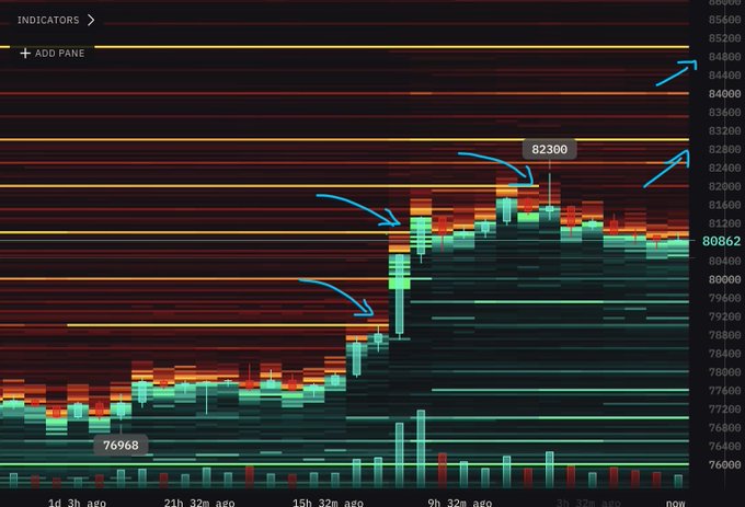 A heatmap order book chart shows BTC bids stepping up from 76,968 with dense buy walls at 80,862, while a recent short-term high reached 82,300 — illustrating the rising support levels as the price climbs toward the upper yellow liquidity lines.