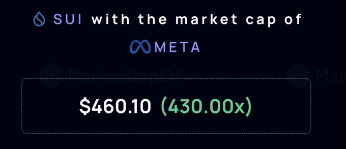 A digital graphic compares SUI's market cap to META, stating 'SUI with the market cap of META' requires $460.10, representing a 430.00x increase.