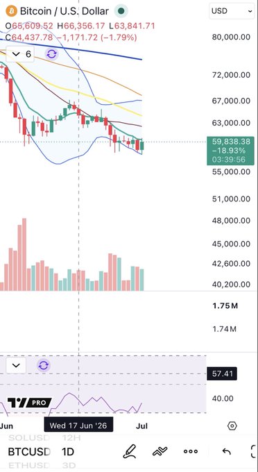 A TradingView chart of BTCUSD shows Bitcoin priced at $63,841.71, down 1.79% (-$1,171.72), with the RSI indicator at 57.41 displayed at the bottom, directly supporting the post's argument against the bullish RSI divergence claim by showing the oscillator holding steady in neutral territory rather than trending lower as price action would require for true bearish divergence.
