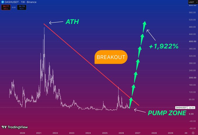 A TradingView chart of DASH/USDT on Binance with annotations showing 'ATH', 'BREAKOUT', 'PUMP ZONE', and a projected '+1,922%' gain with green arrows pointing upward.