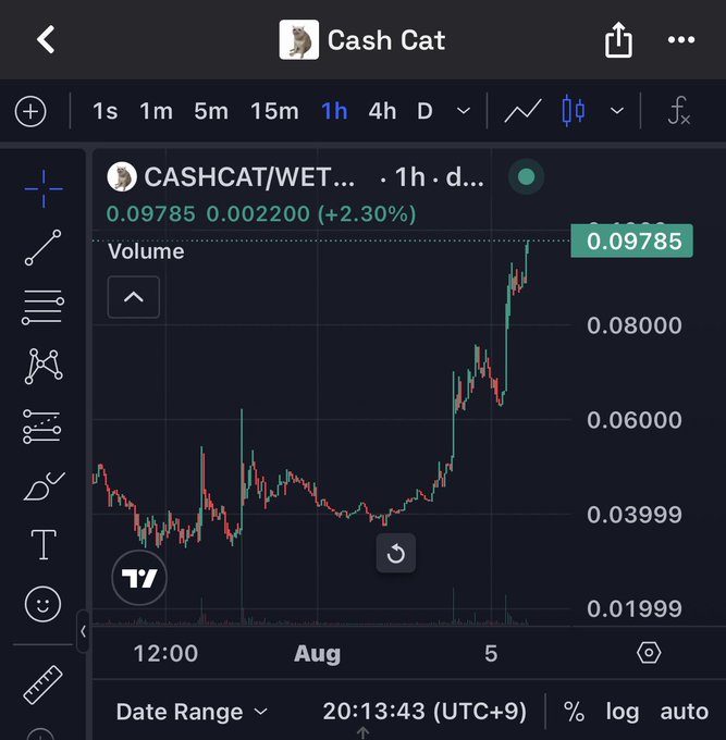 A TradingView chart shows CASHCAT/WET at $0.09785, up +2.30% in the last hour, with the price surging sharply upward on the 1h timeframe. The dramatic vertical price spike visible on the right side of the chart aligns with the post's excitement about Cash Cat's rapid rally.