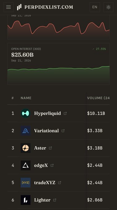 A screenshot from perpdexlist.com showing an Open Interest of $25.60B with a list of platforms including Hyperliquid ($10.11B), Variational ($3.33B), Aster ($3.18B), edgeX ($2.44B), tradeXYZ ($2.44B), and Lighter ($2.06B).