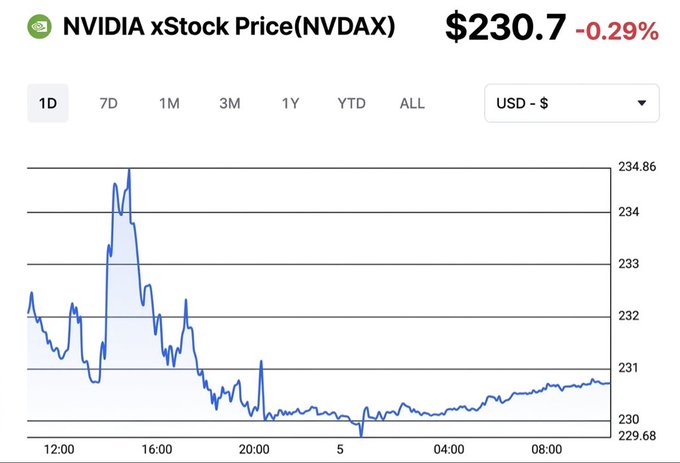 A 1-day stock price chart for NVIDIA xStock (NVDAX) showing a current price of $230.7 (-0.29%), with the price peaking near $234.86 midday before declining and stabilizing near $230.