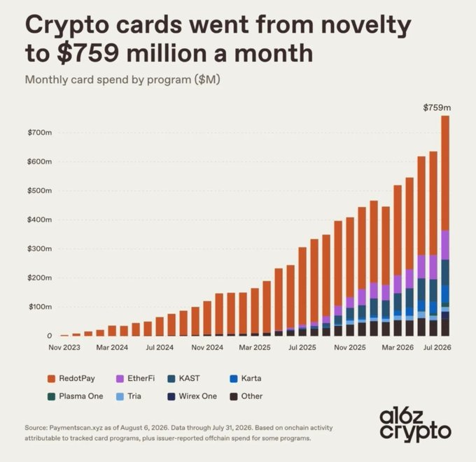 A bar chart titled 'Crypto cards went from novelty to $759 million a month' showing monthly card spend by program ($M) from Nov 2023 to Jul 2026, with RedotPay leading the growth, sourced from a16z crypto.