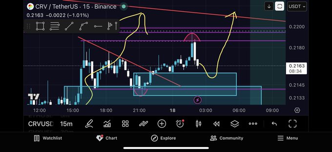 A candlestick chart of CRV/TetherUS on Binance shows the price at 0.2163 (-1.01%) with hand-drawn yellow arrows and red trendlines highlighting potential price movements.